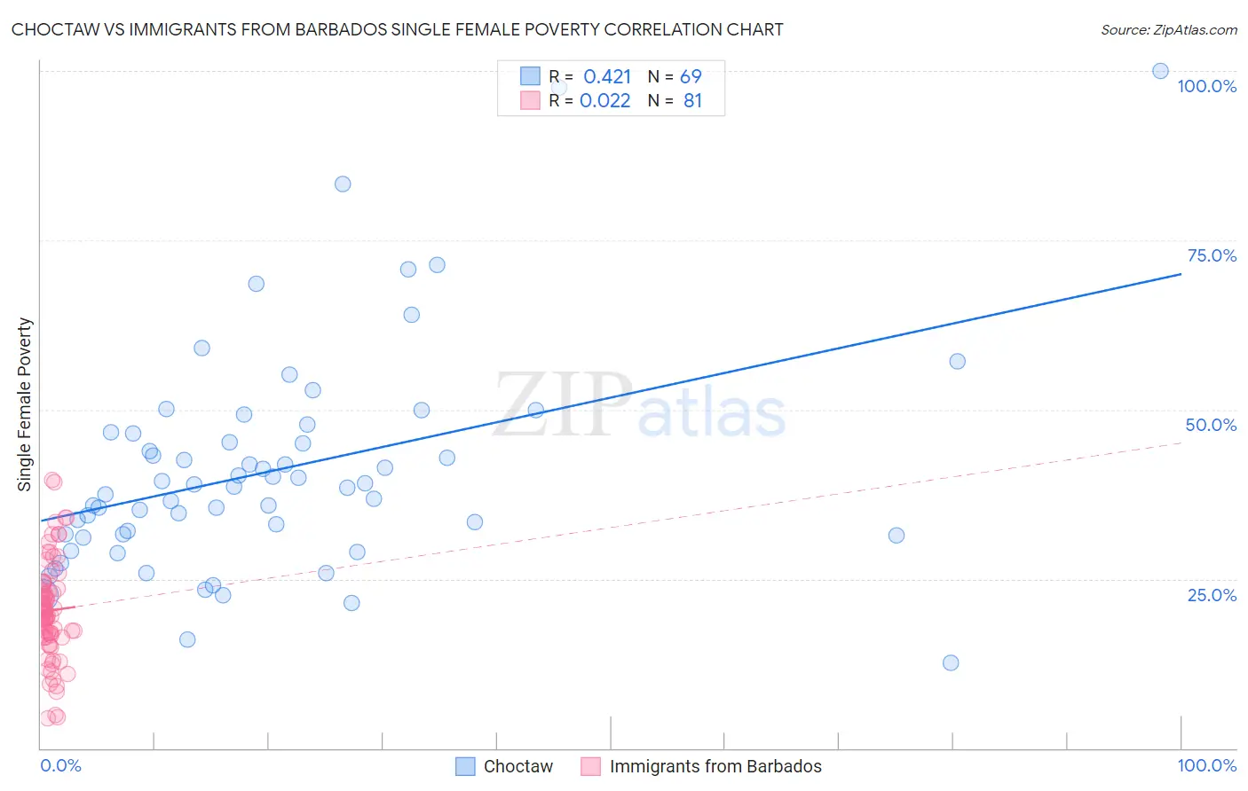 Choctaw vs Immigrants from Barbados Single Female Poverty