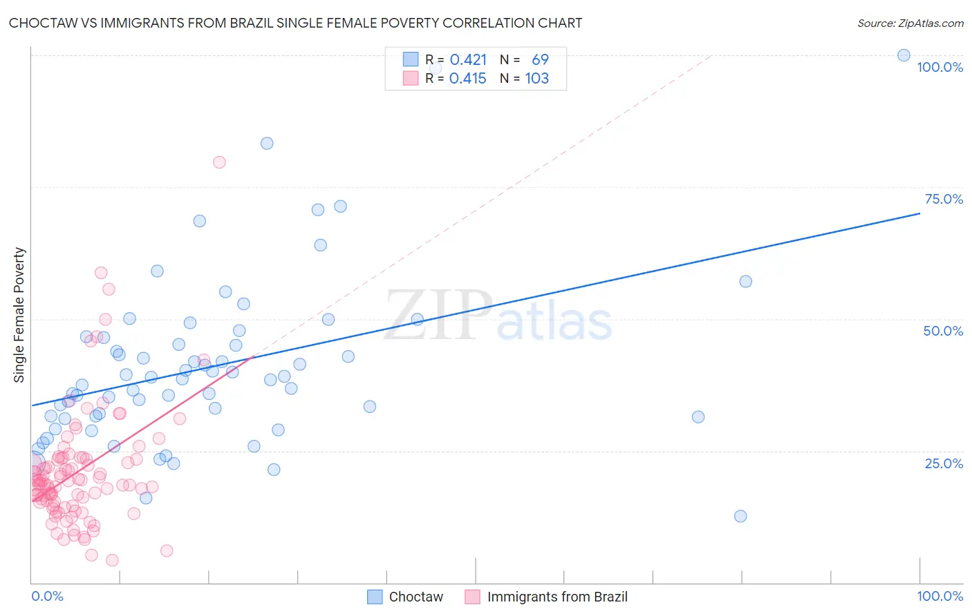 Choctaw vs Immigrants from Brazil Single Female Poverty