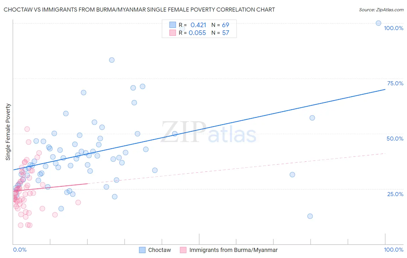 Choctaw vs Immigrants from Burma/Myanmar Single Female Poverty