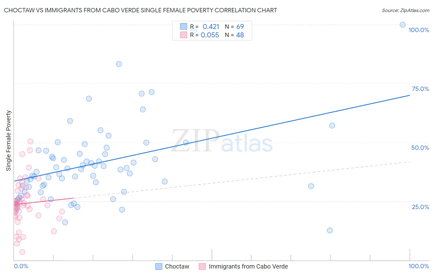 Choctaw vs Immigrants from Cabo Verde Single Female Poverty