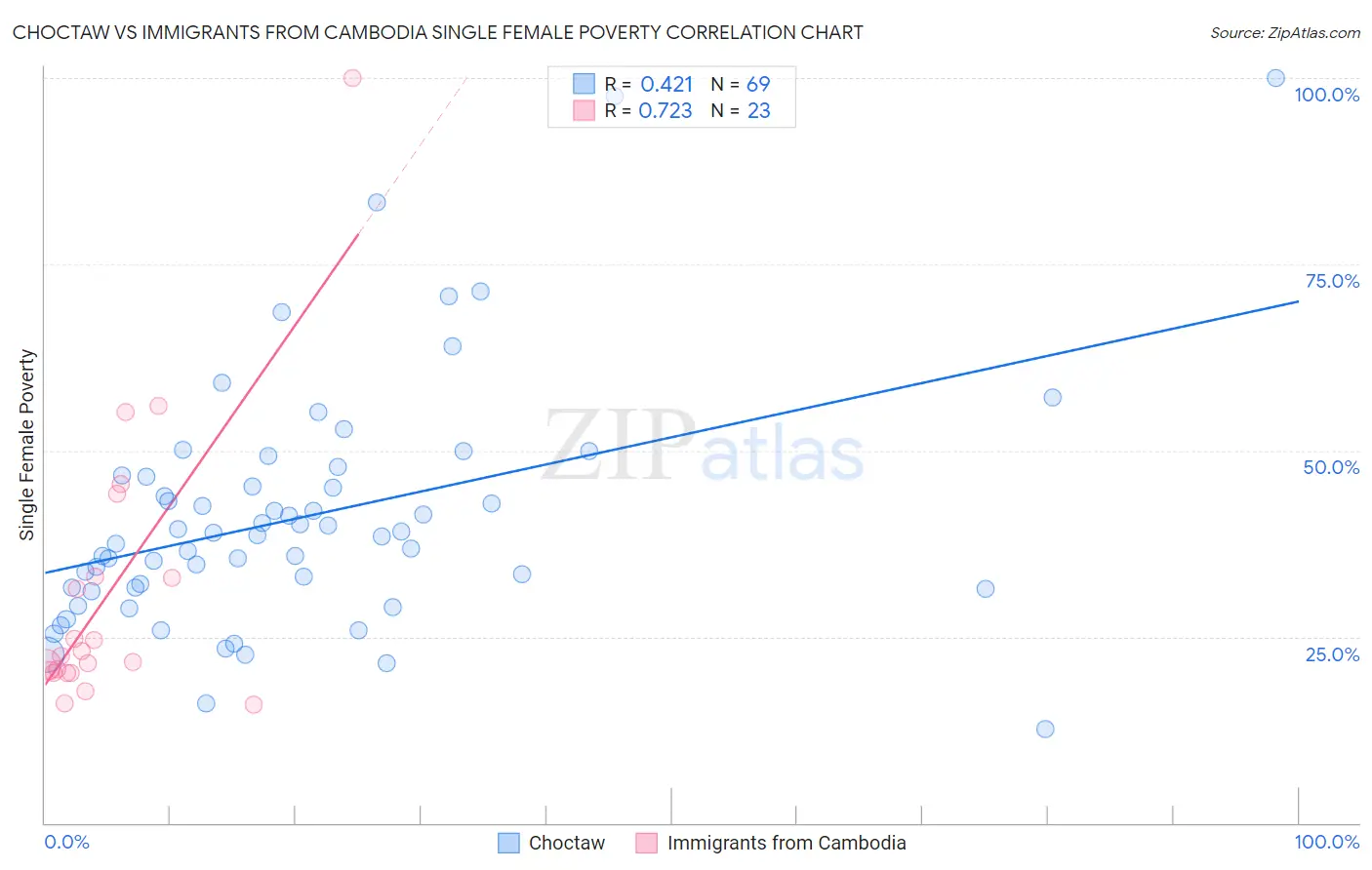 Choctaw vs Immigrants from Cambodia Single Female Poverty