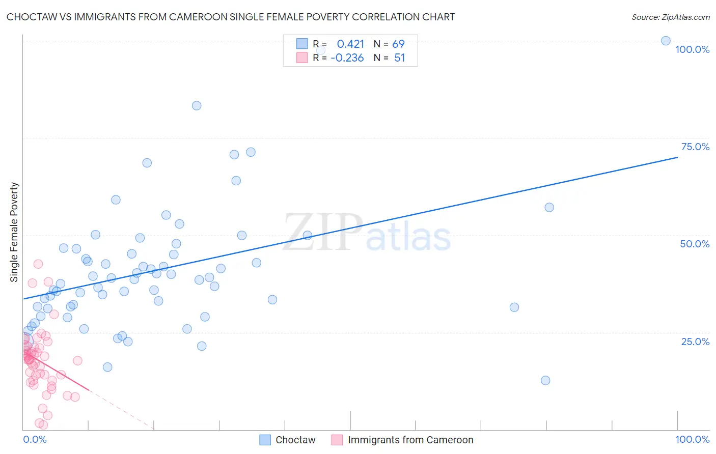 Choctaw vs Immigrants from Cameroon Single Female Poverty