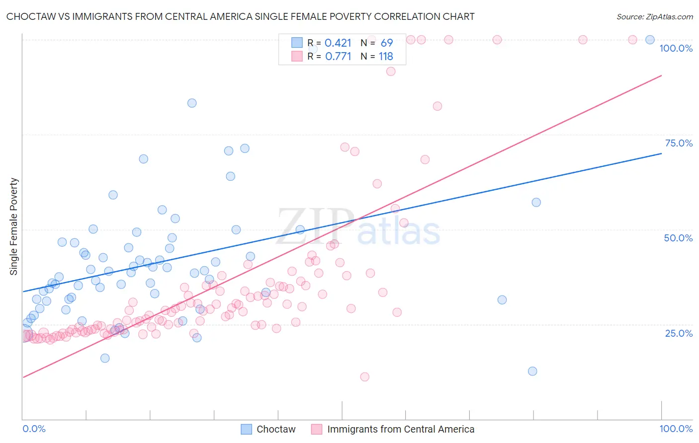 Choctaw vs Immigrants from Central America Single Female Poverty