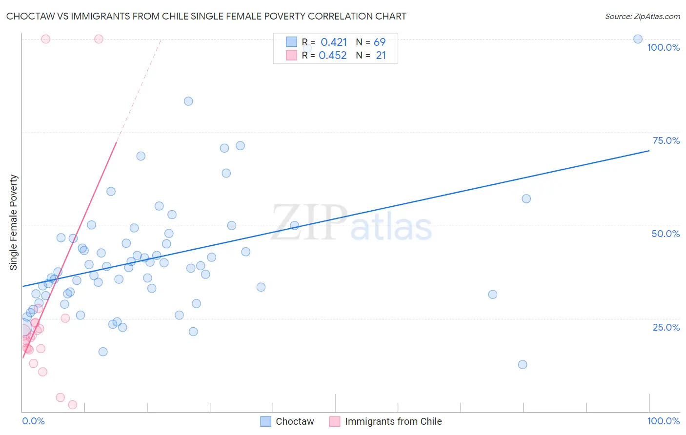 Choctaw vs Immigrants from Chile Single Female Poverty