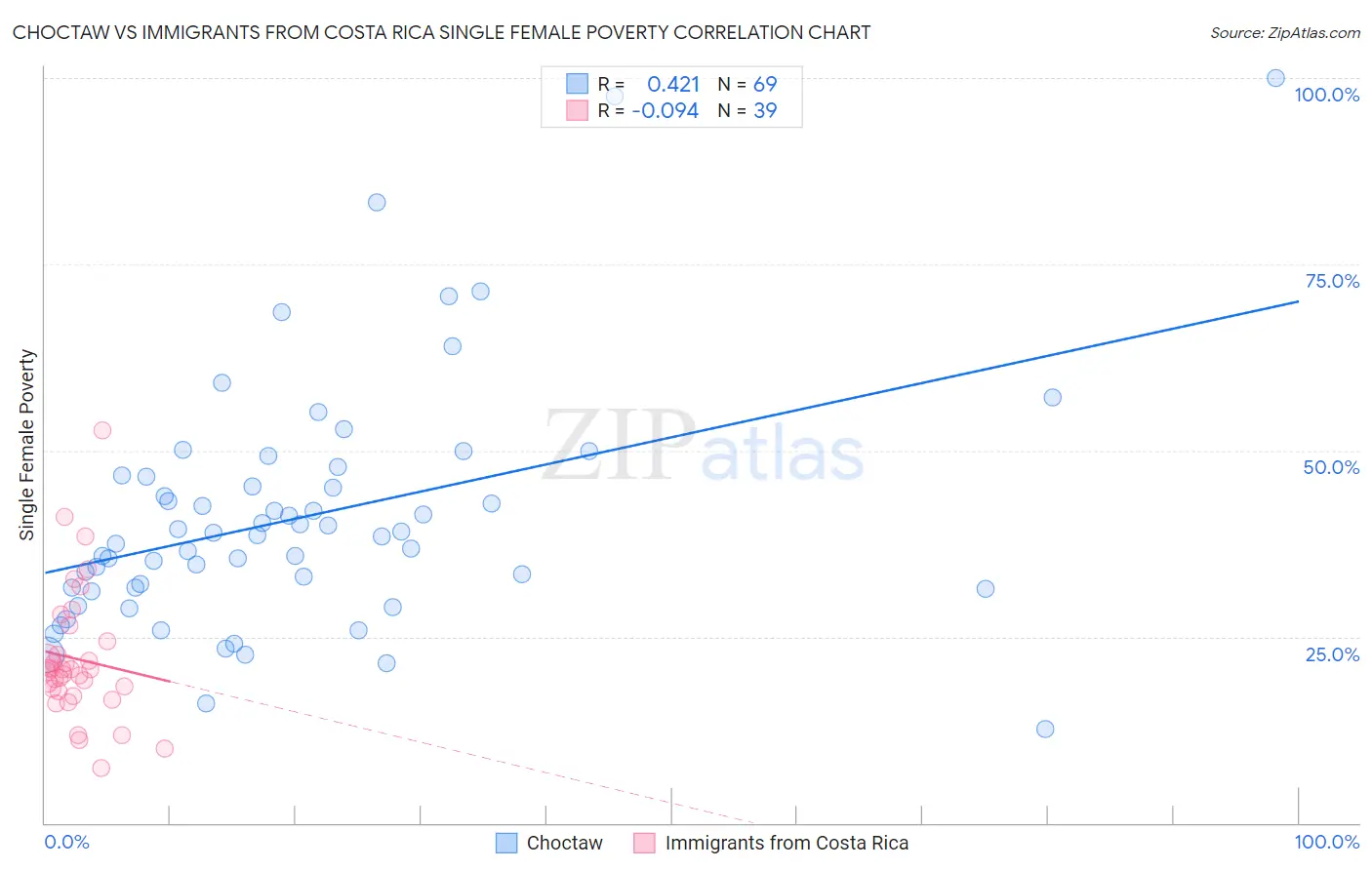 Choctaw vs Immigrants from Costa Rica Single Female Poverty