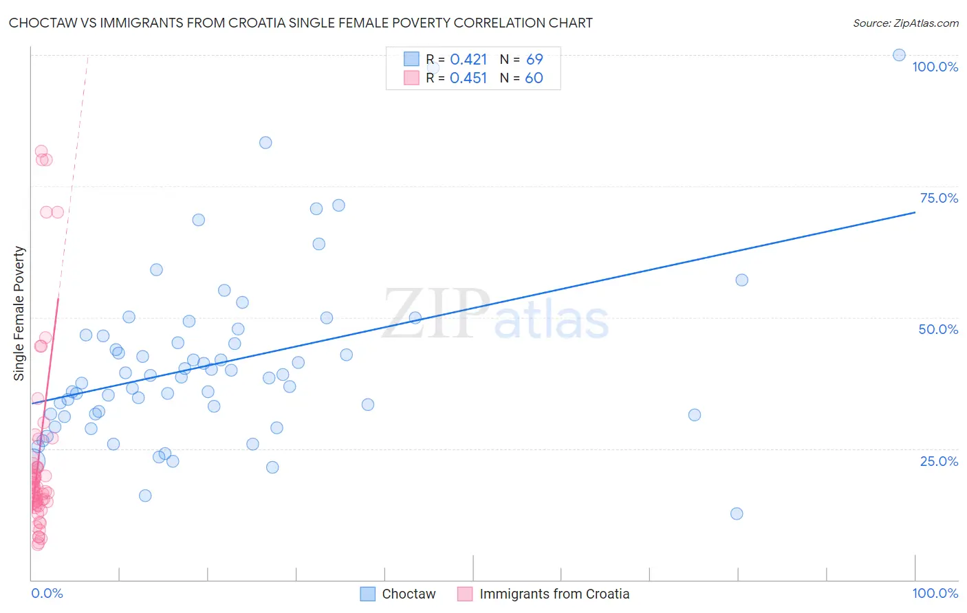 Choctaw vs Immigrants from Croatia Single Female Poverty