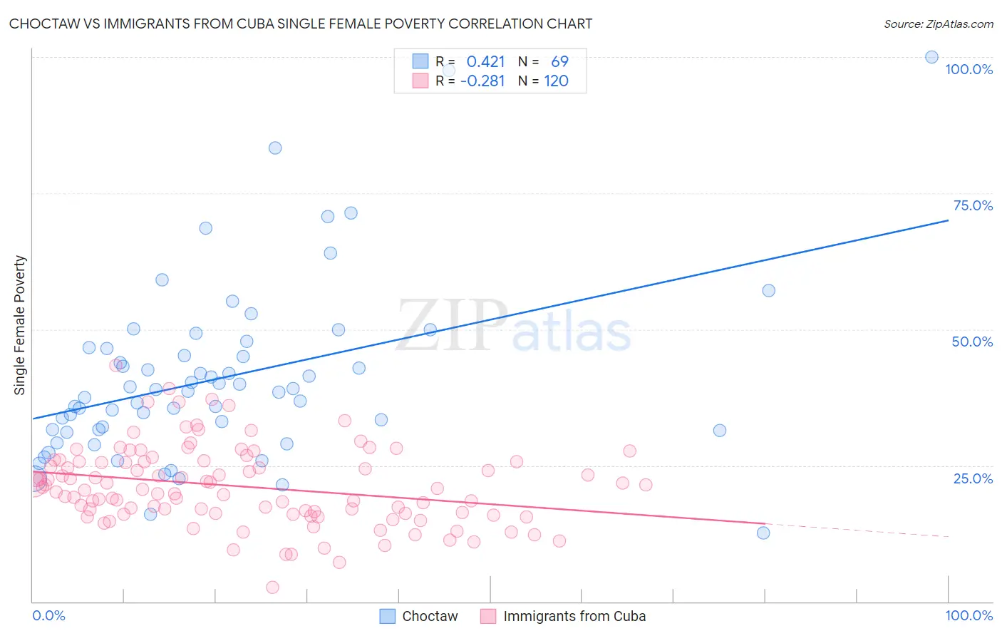 Choctaw vs Immigrants from Cuba Single Female Poverty