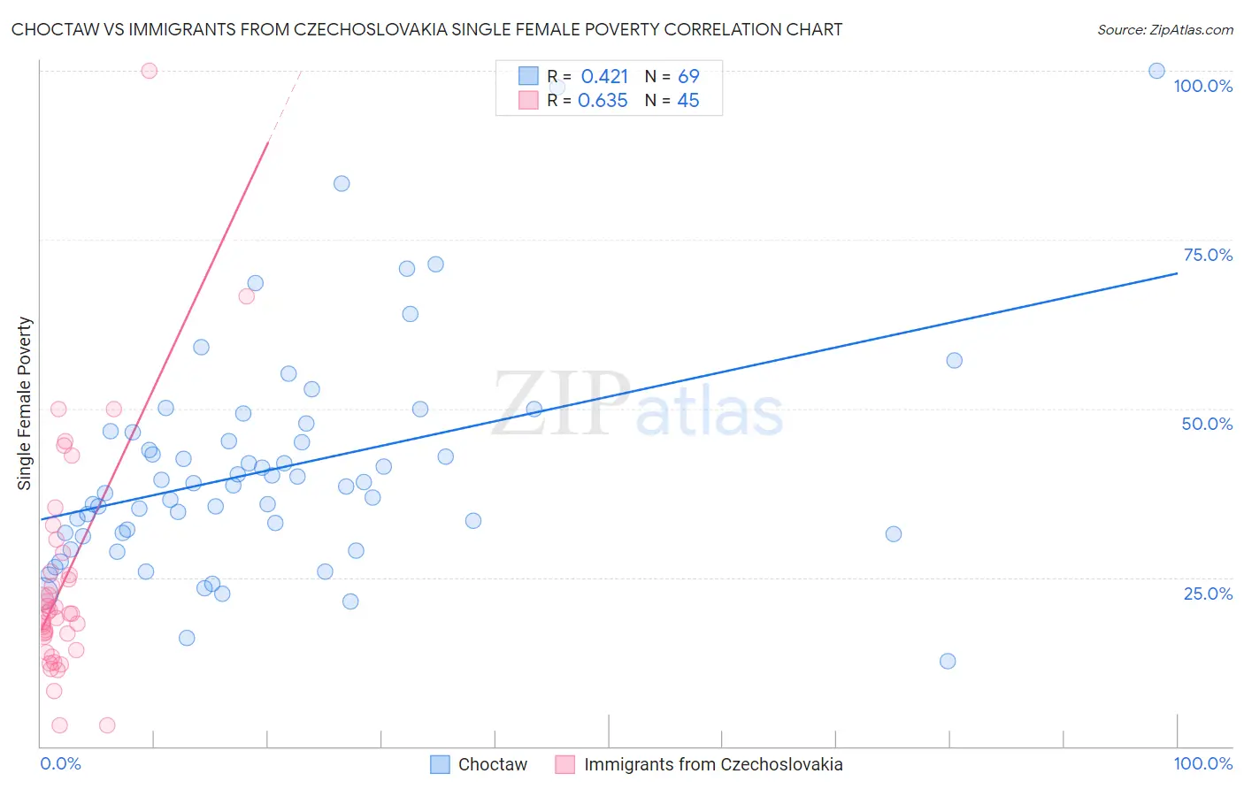 Choctaw vs Immigrants from Czechoslovakia Single Female Poverty