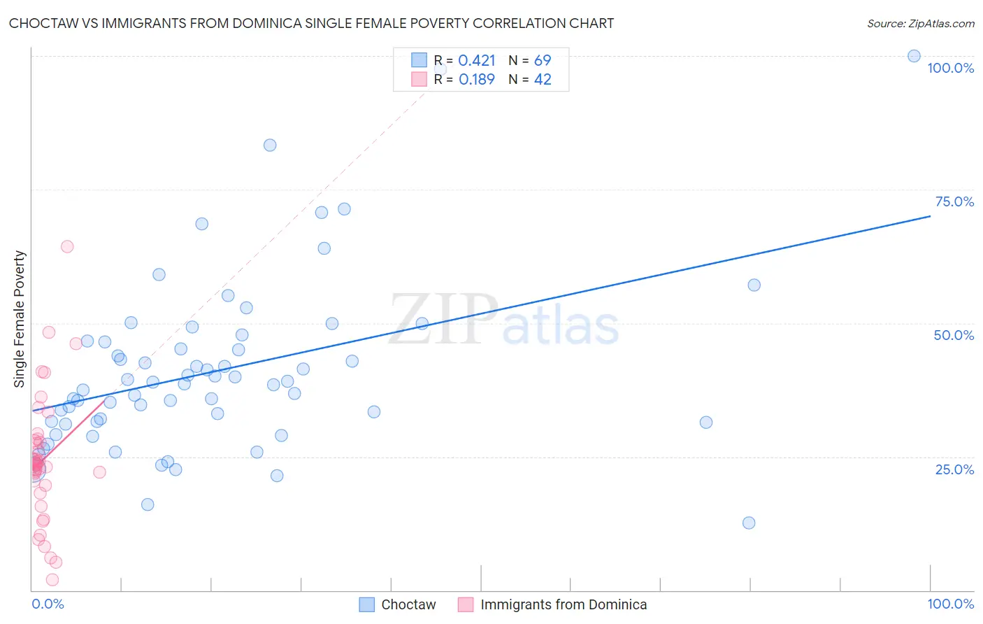 Choctaw vs Immigrants from Dominica Single Female Poverty
