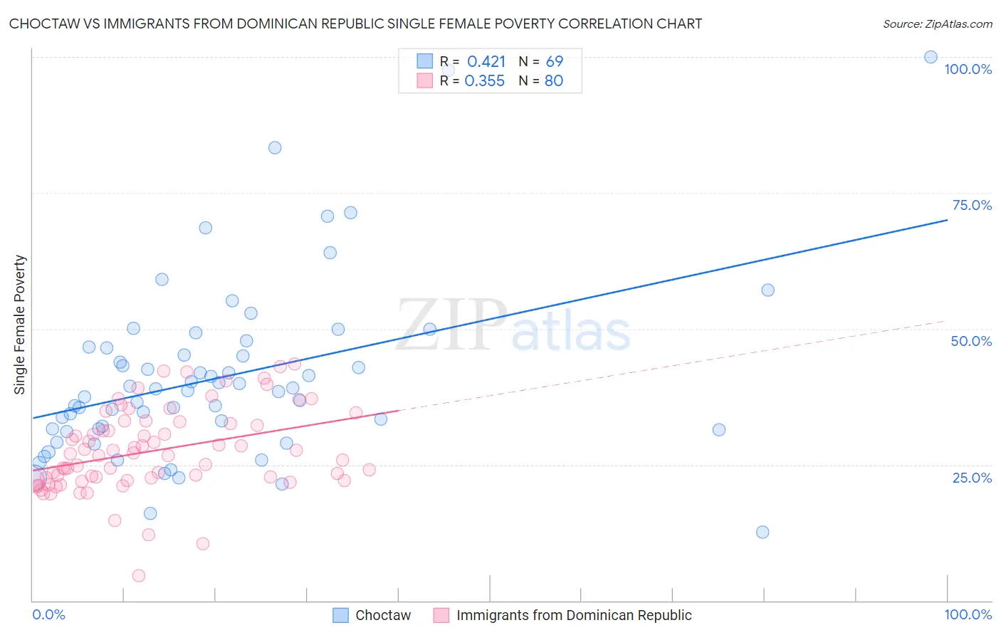 Choctaw vs Immigrants from Dominican Republic Single Female Poverty