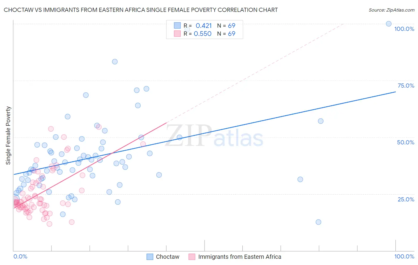 Choctaw vs Immigrants from Eastern Africa Single Female Poverty
