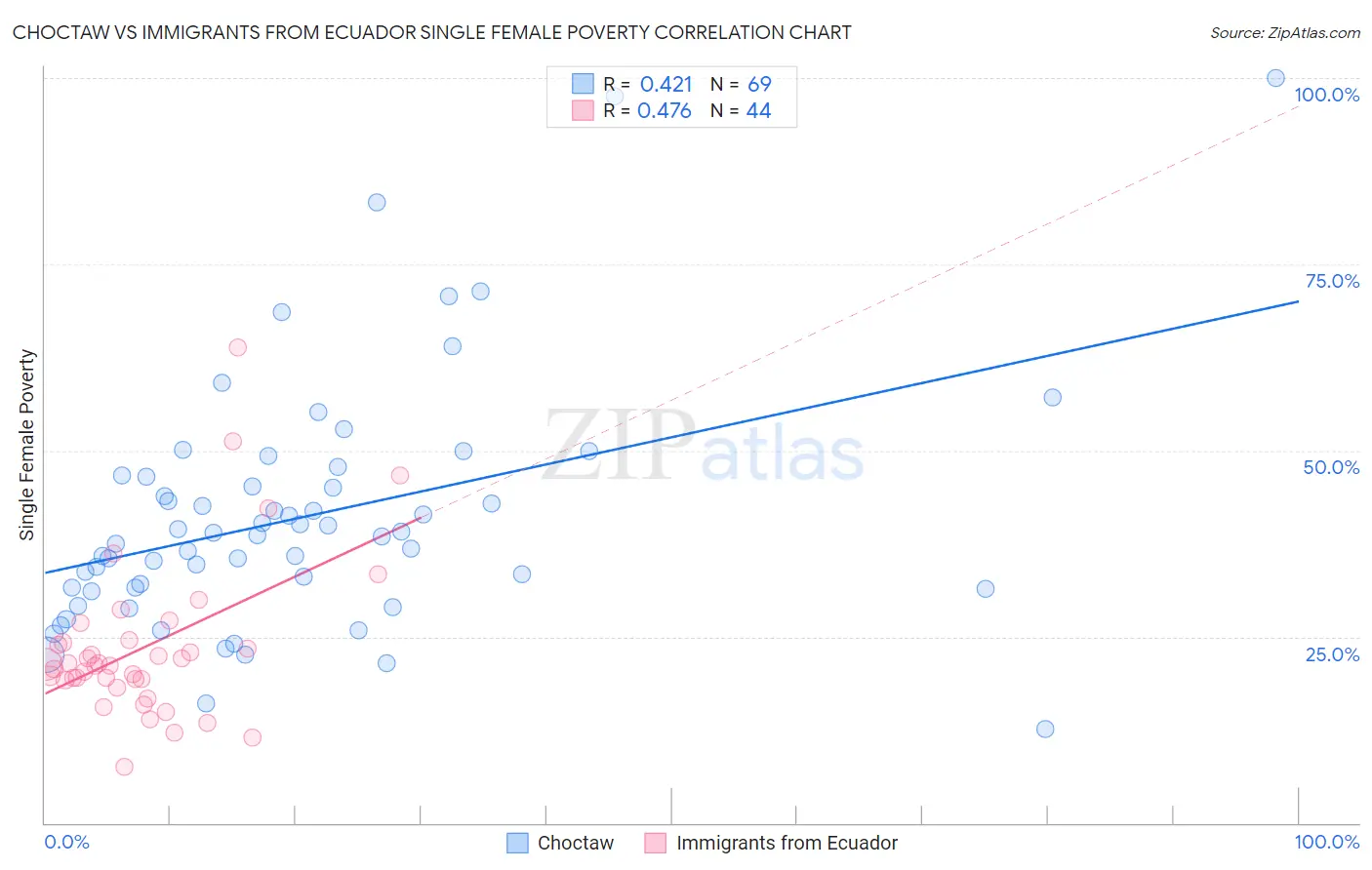 Choctaw vs Immigrants from Ecuador Single Female Poverty