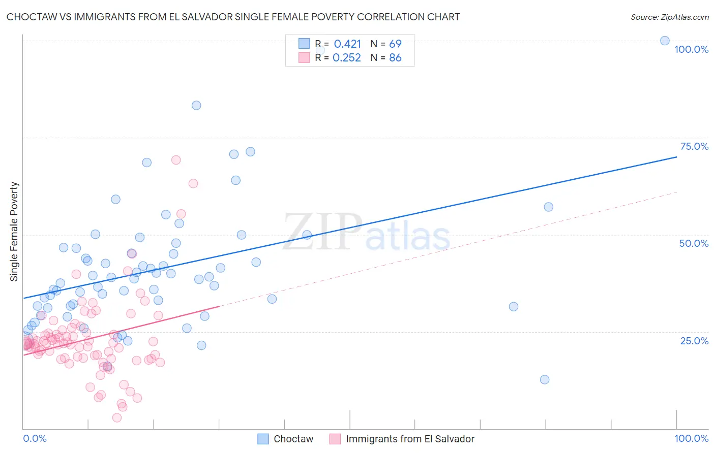 Choctaw vs Immigrants from El Salvador Single Female Poverty