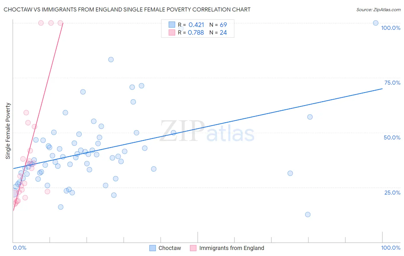 Choctaw vs Immigrants from England Single Female Poverty