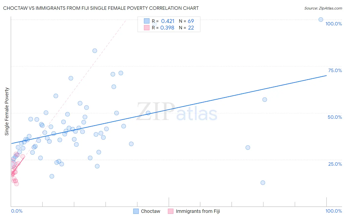 Choctaw vs Immigrants from Fiji Single Female Poverty