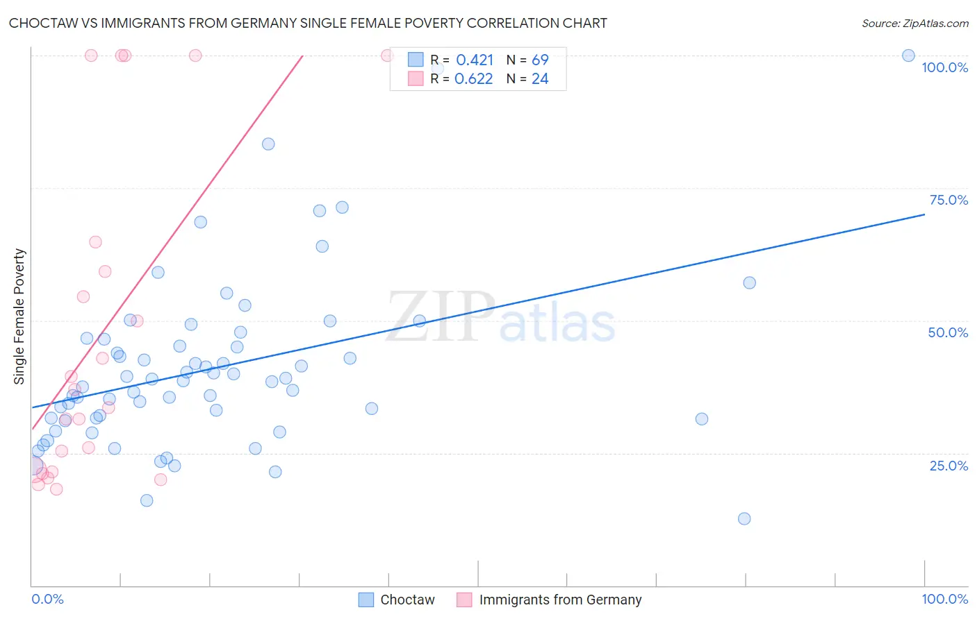 Choctaw vs Immigrants from Germany Single Female Poverty