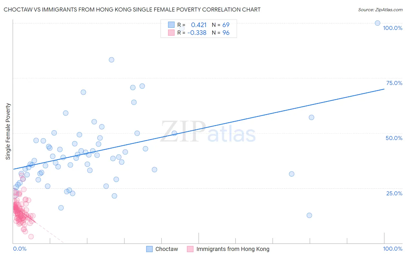 Choctaw vs Immigrants from Hong Kong Single Female Poverty