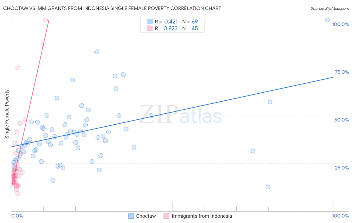 Choctaw vs Immigrants from Indonesia Single Female Poverty