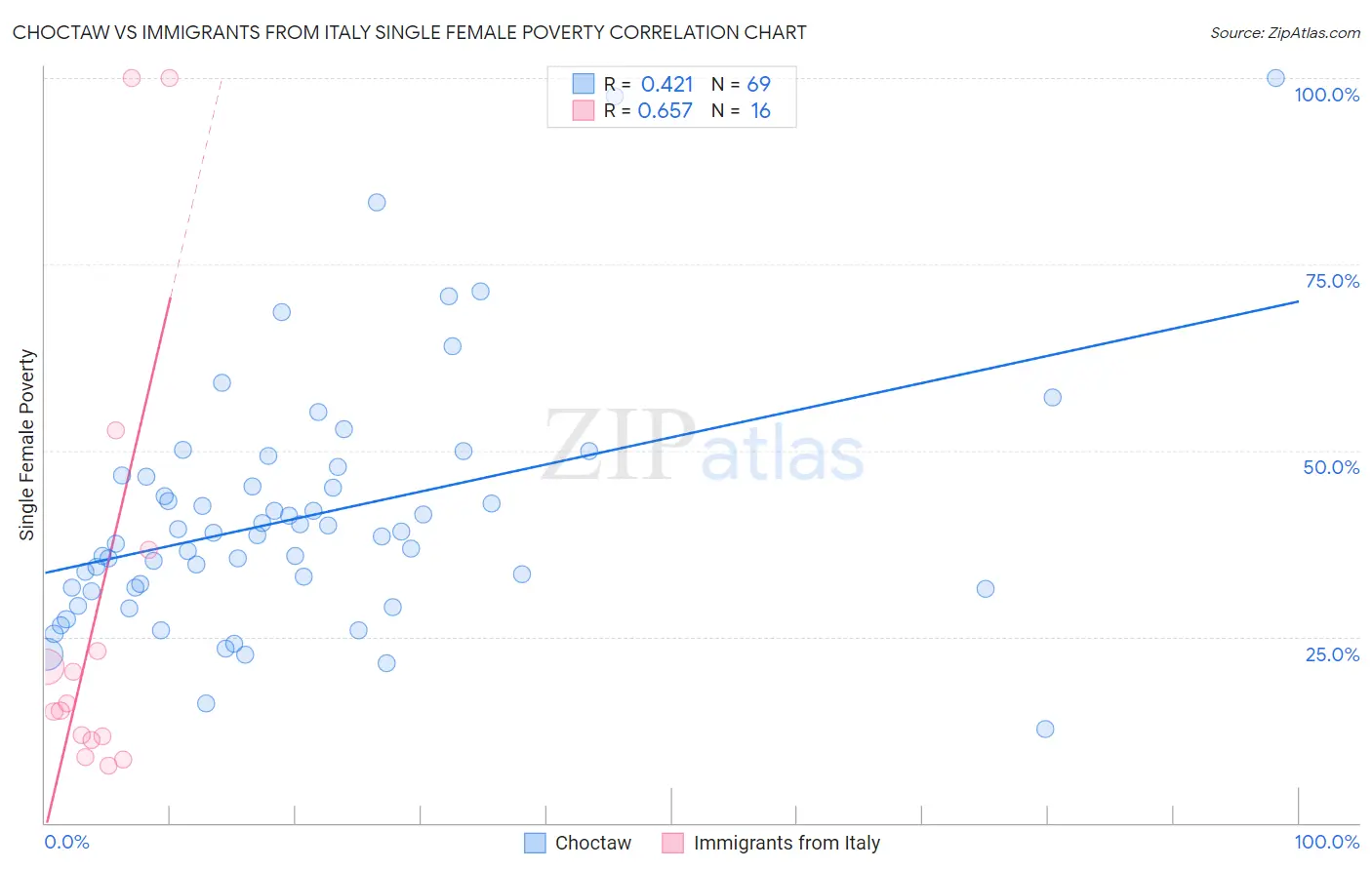 Choctaw vs Immigrants from Italy Single Female Poverty