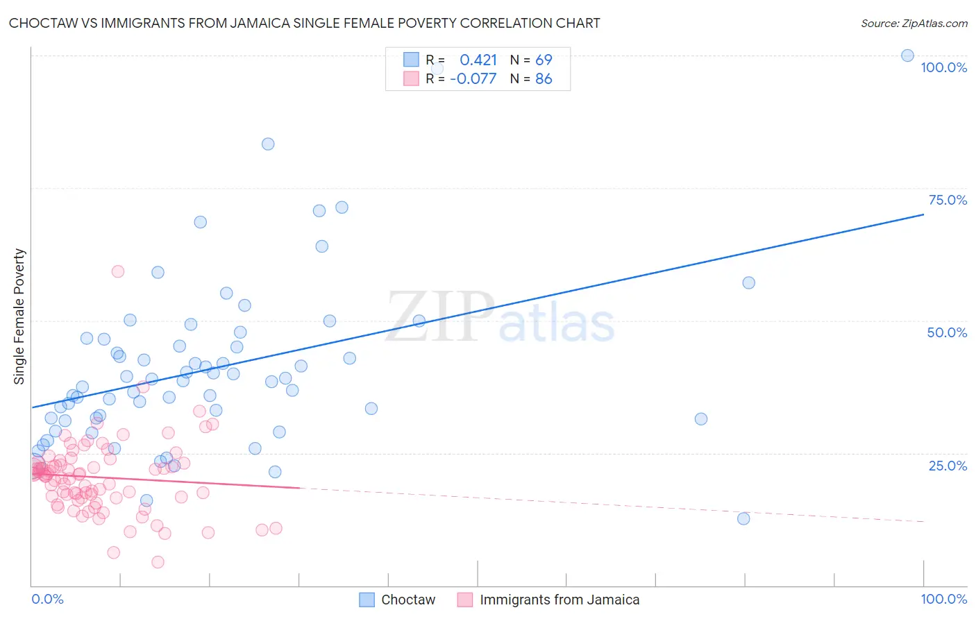 Choctaw vs Immigrants from Jamaica Single Female Poverty