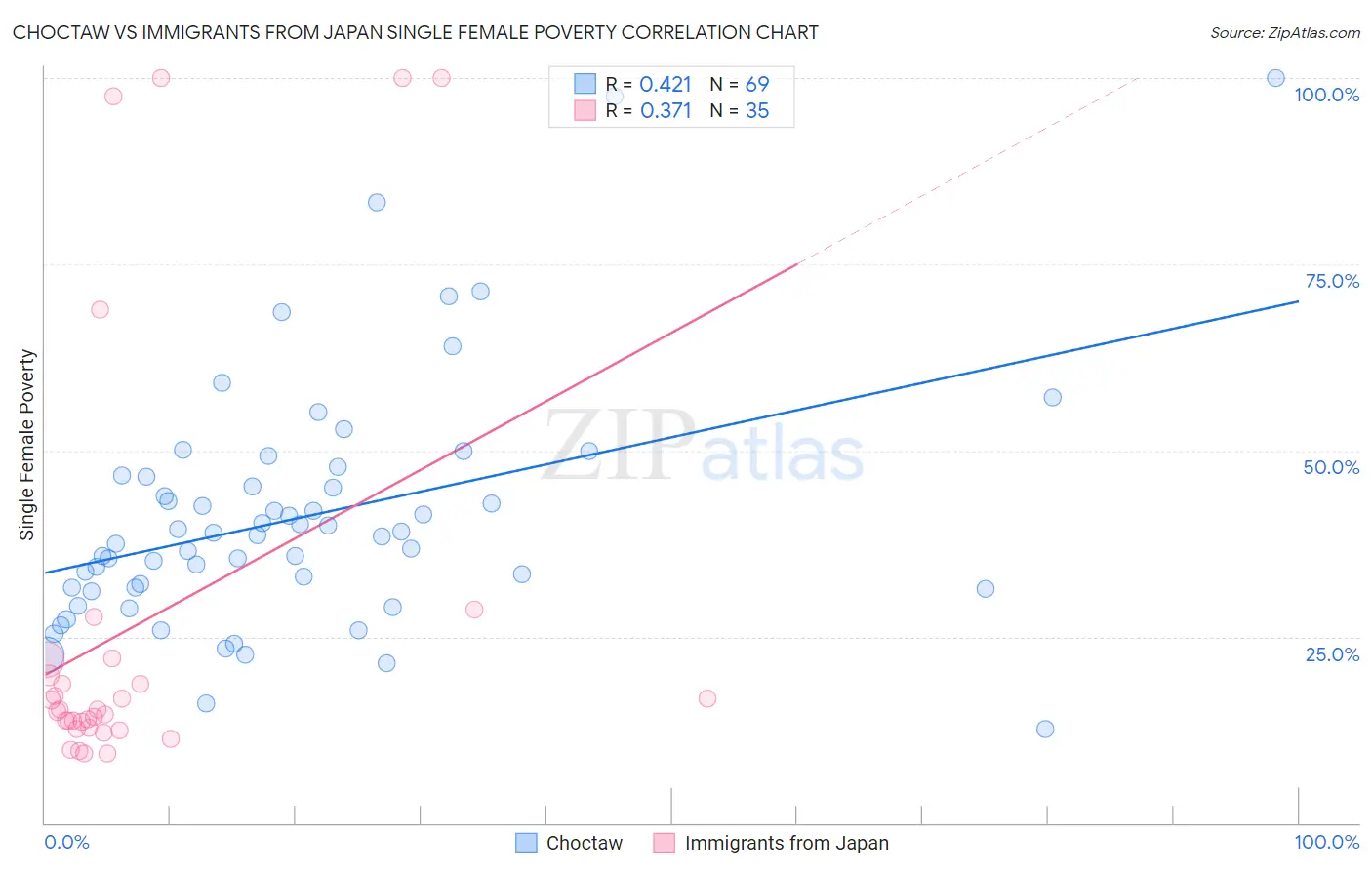 Choctaw vs Immigrants from Japan Single Female Poverty