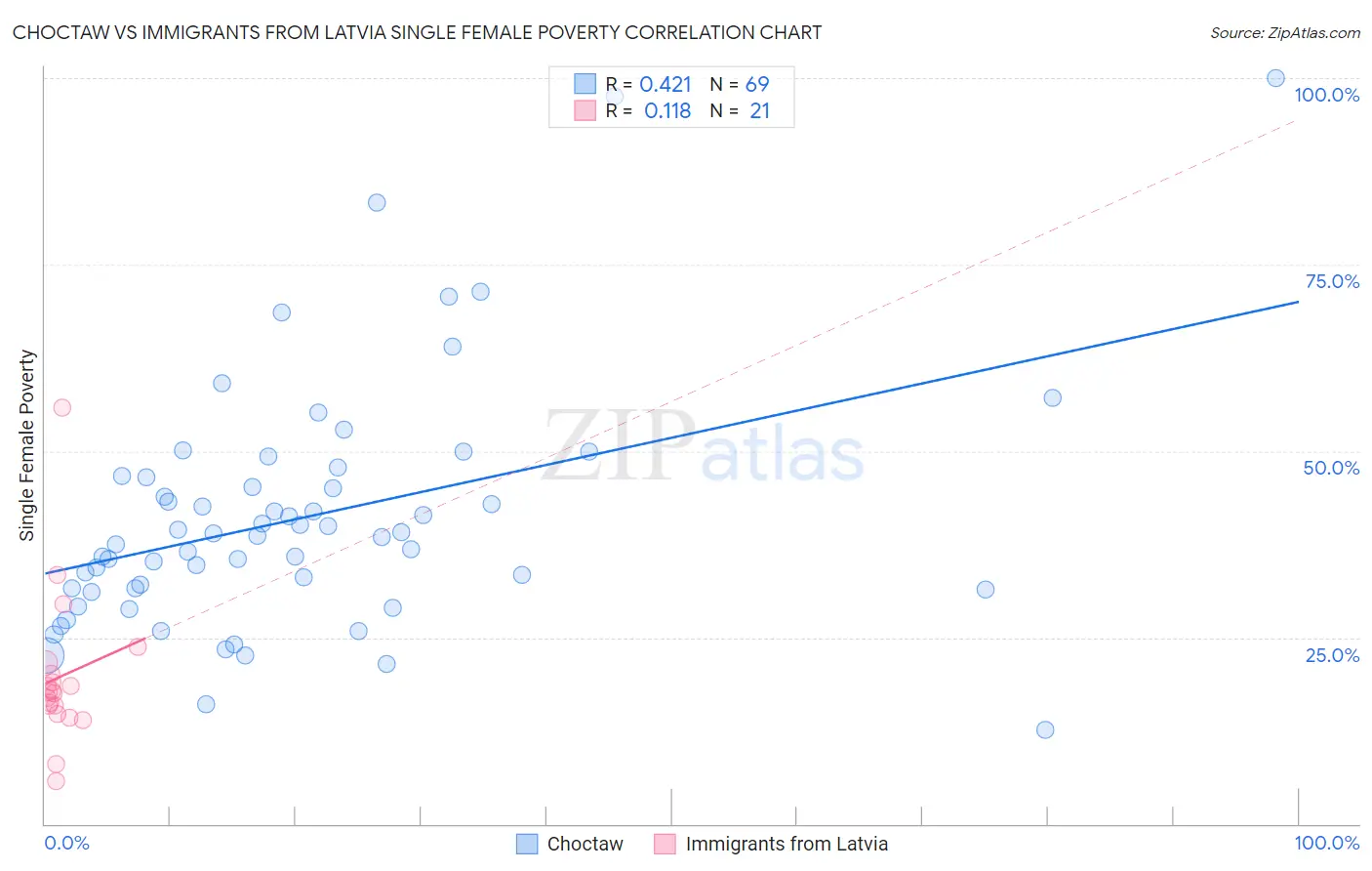 Choctaw vs Immigrants from Latvia Single Female Poverty