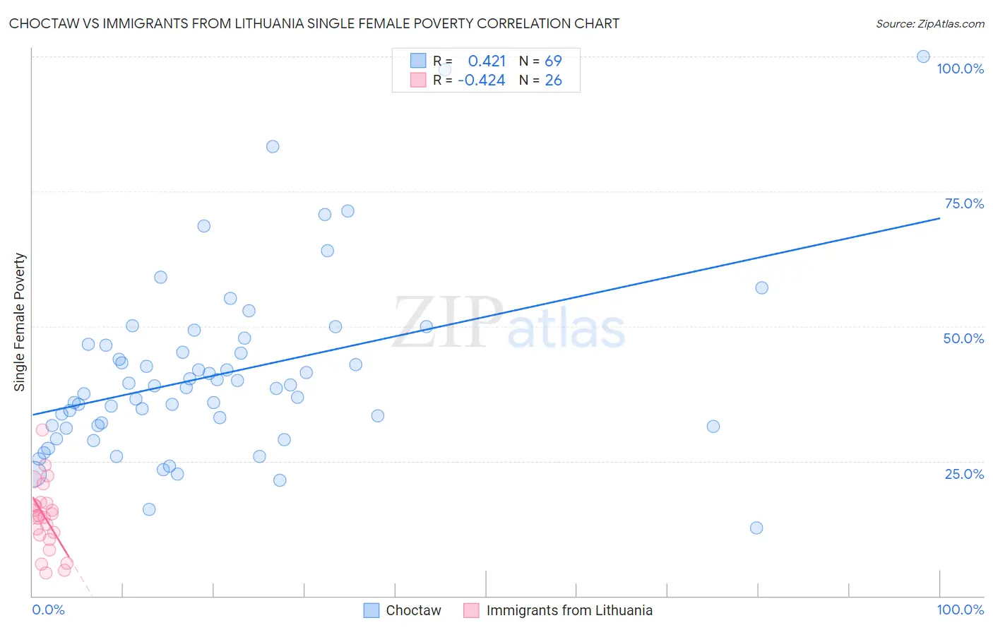 Choctaw vs Immigrants from Lithuania Single Female Poverty