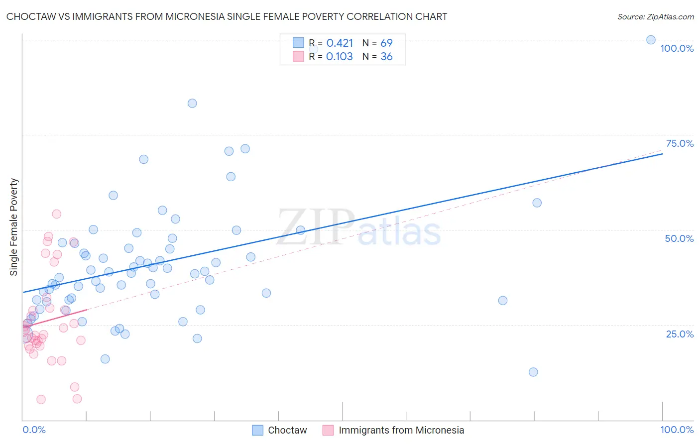 Choctaw vs Immigrants from Micronesia Single Female Poverty