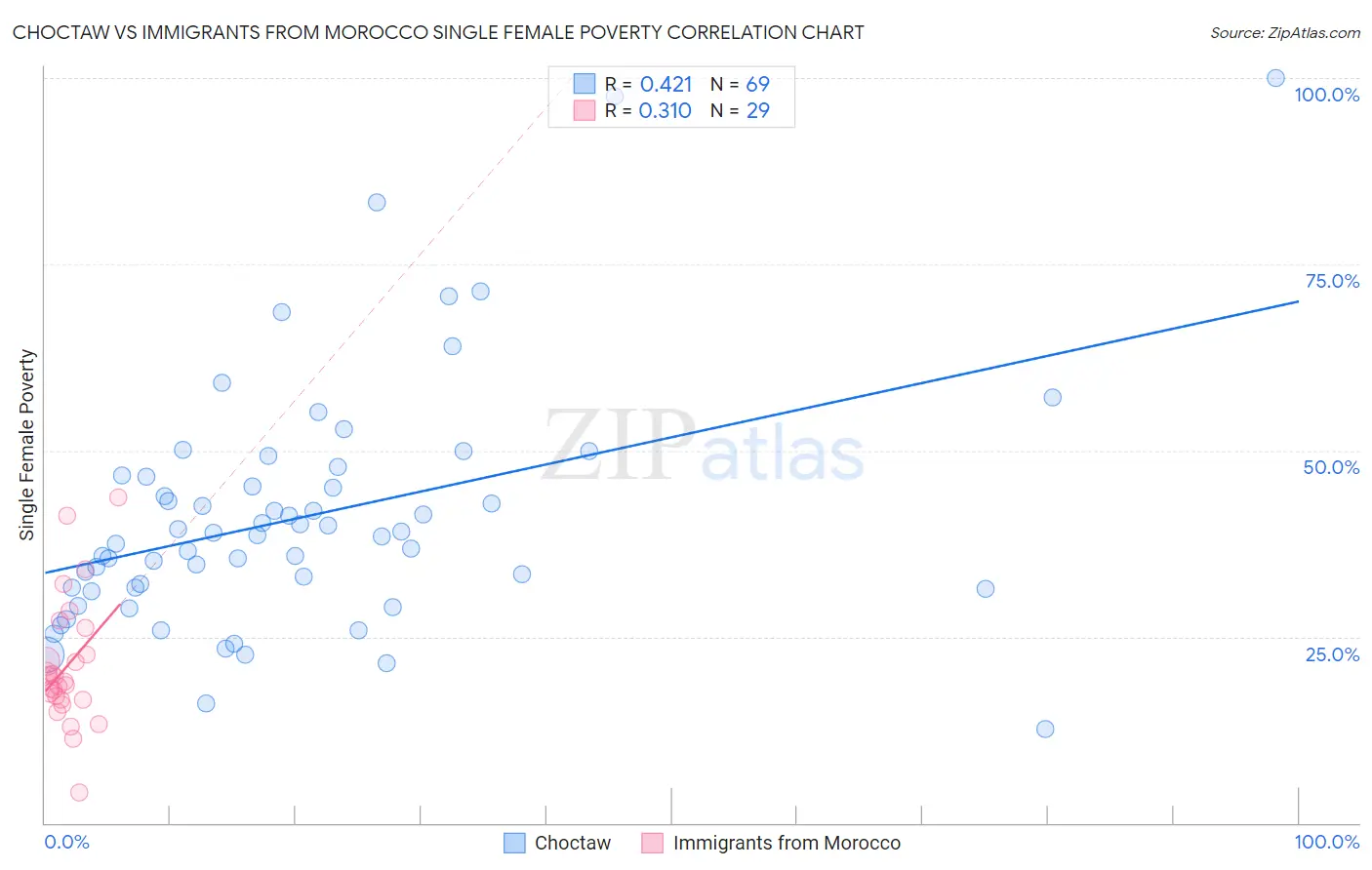 Choctaw vs Immigrants from Morocco Single Female Poverty