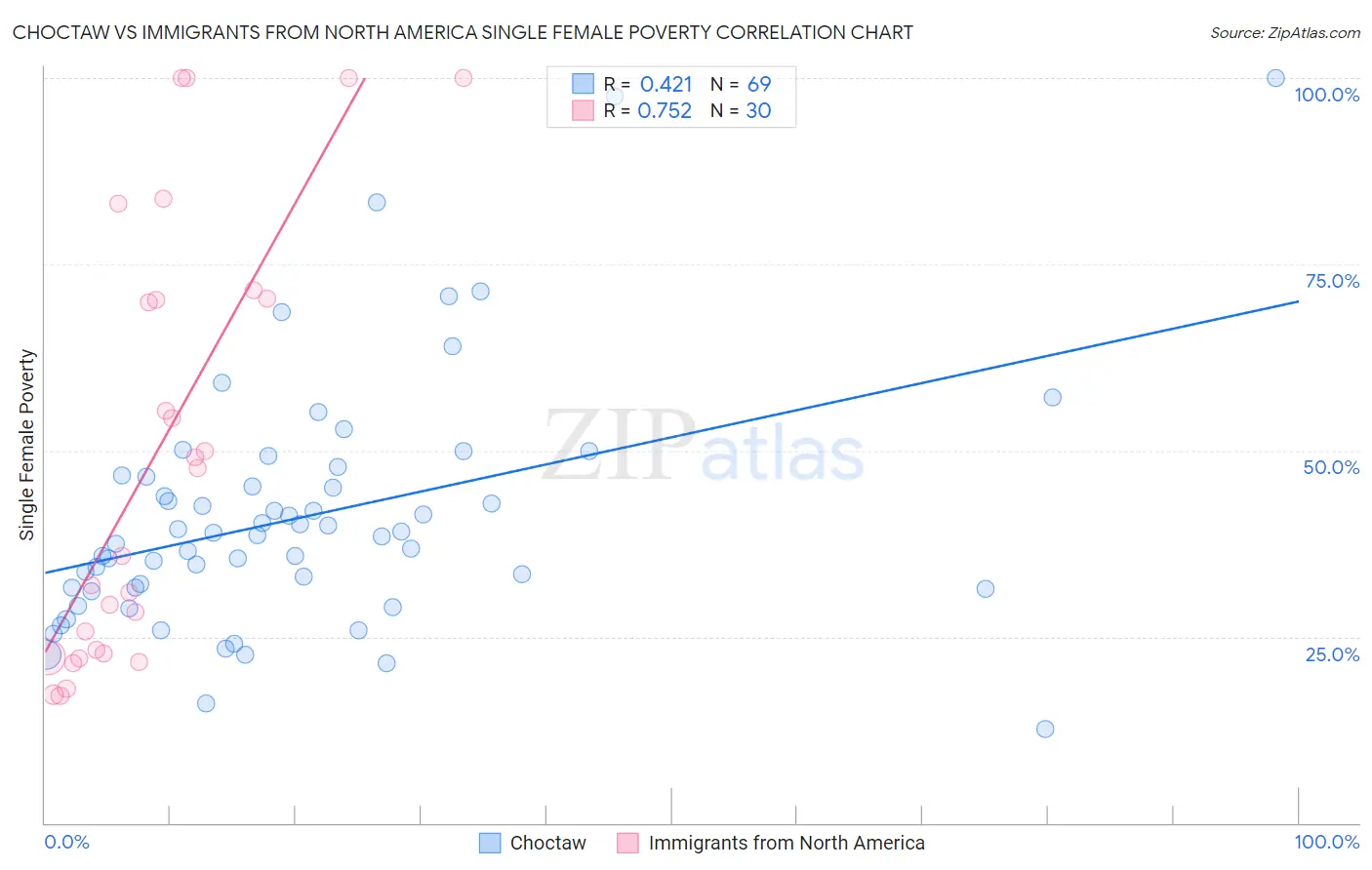 Choctaw vs Immigrants from North America Single Female Poverty