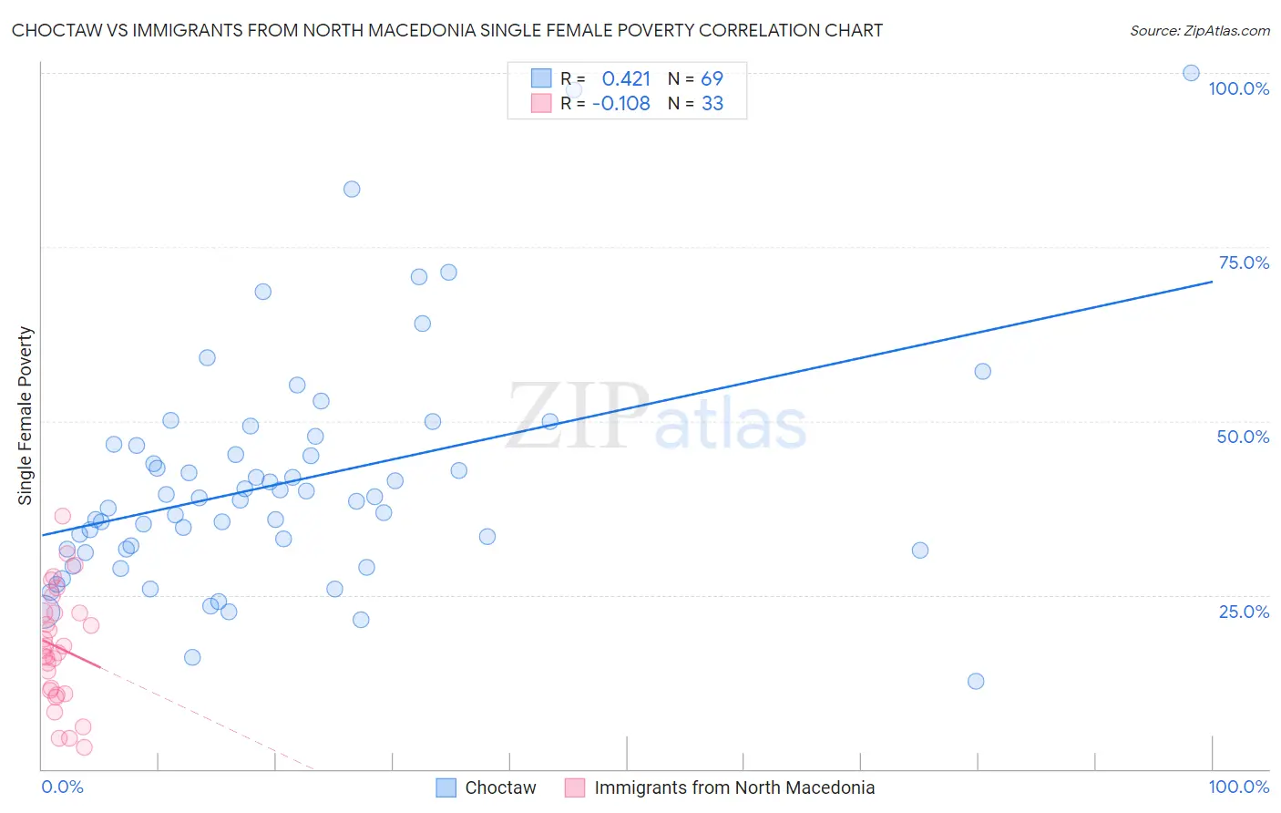 Choctaw vs Immigrants from North Macedonia Single Female Poverty