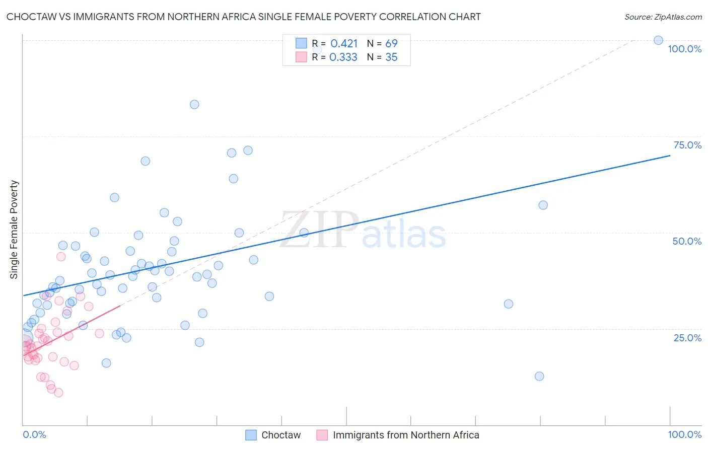 Choctaw vs Immigrants from Northern Africa Single Female Poverty