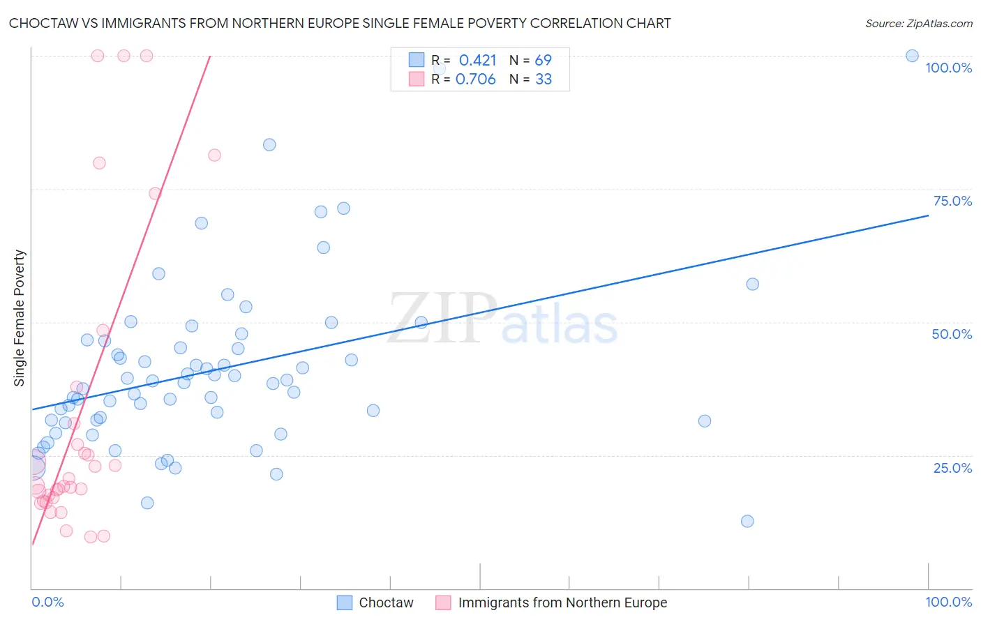 Choctaw vs Immigrants from Northern Europe Single Female Poverty
