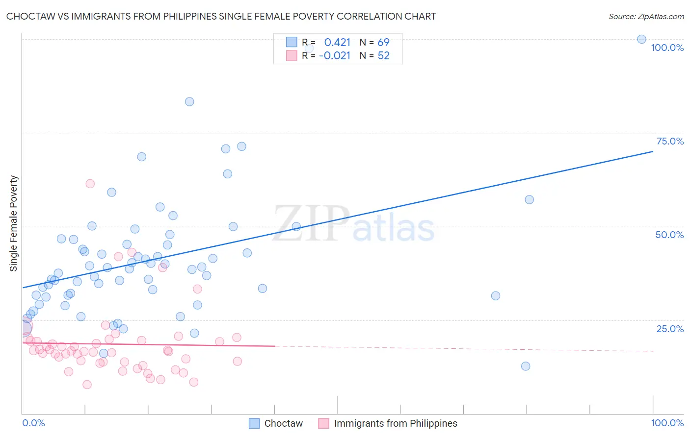 Choctaw vs Immigrants from Philippines Single Female Poverty