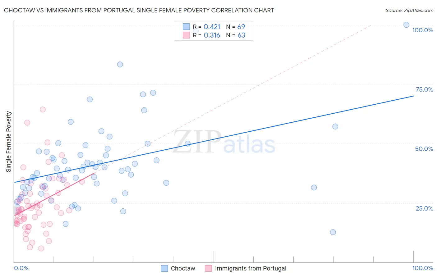 Choctaw vs Immigrants from Portugal Single Female Poverty