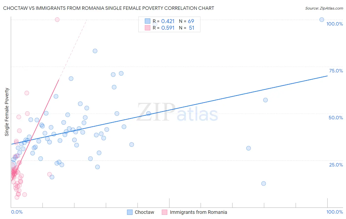 Choctaw vs Immigrants from Romania Single Female Poverty