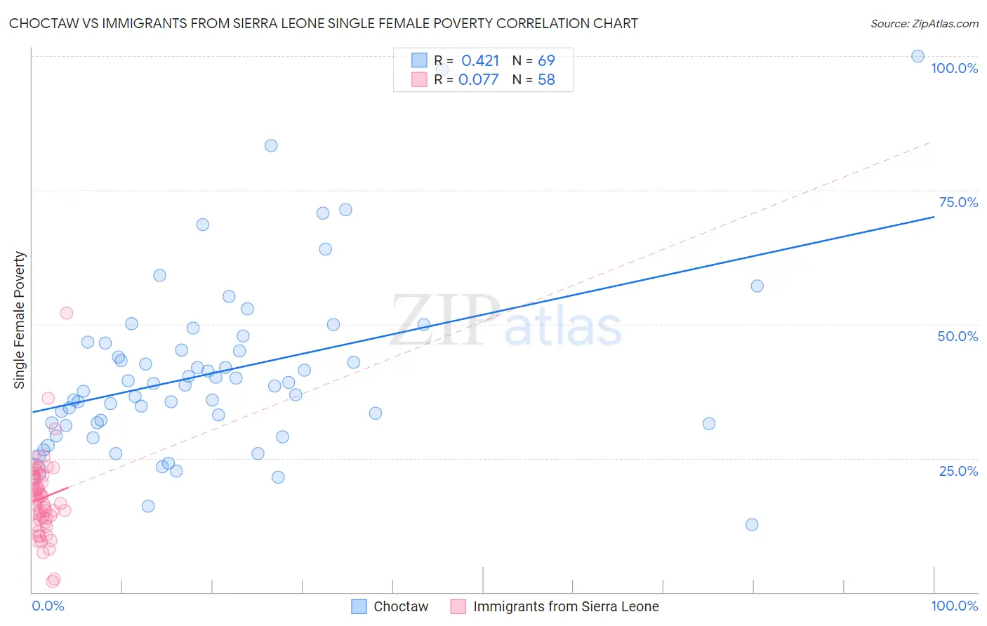 Choctaw vs Immigrants from Sierra Leone Single Female Poverty