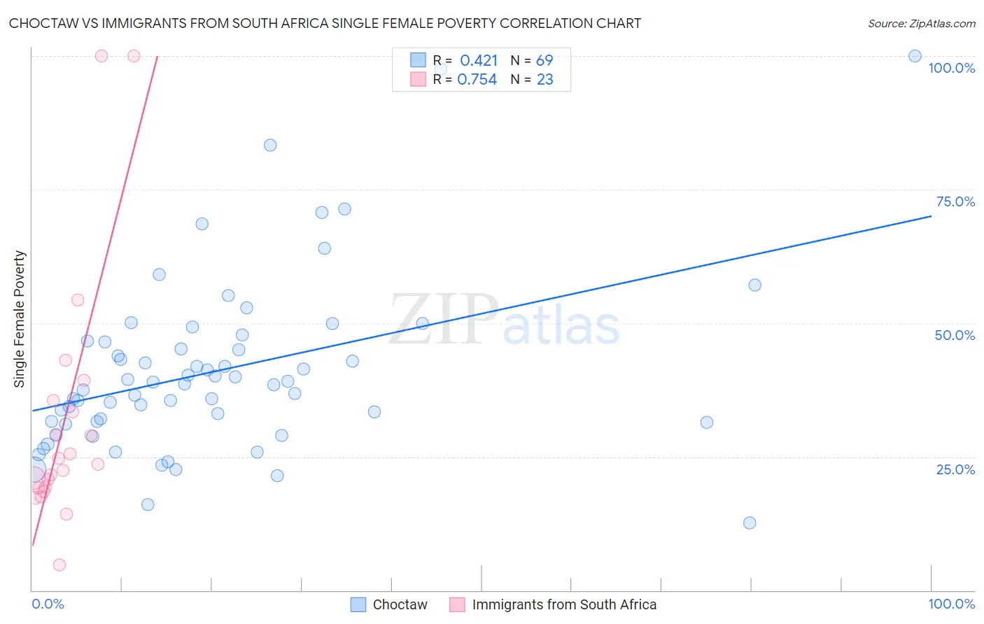 Choctaw vs Immigrants from South Africa Single Female Poverty