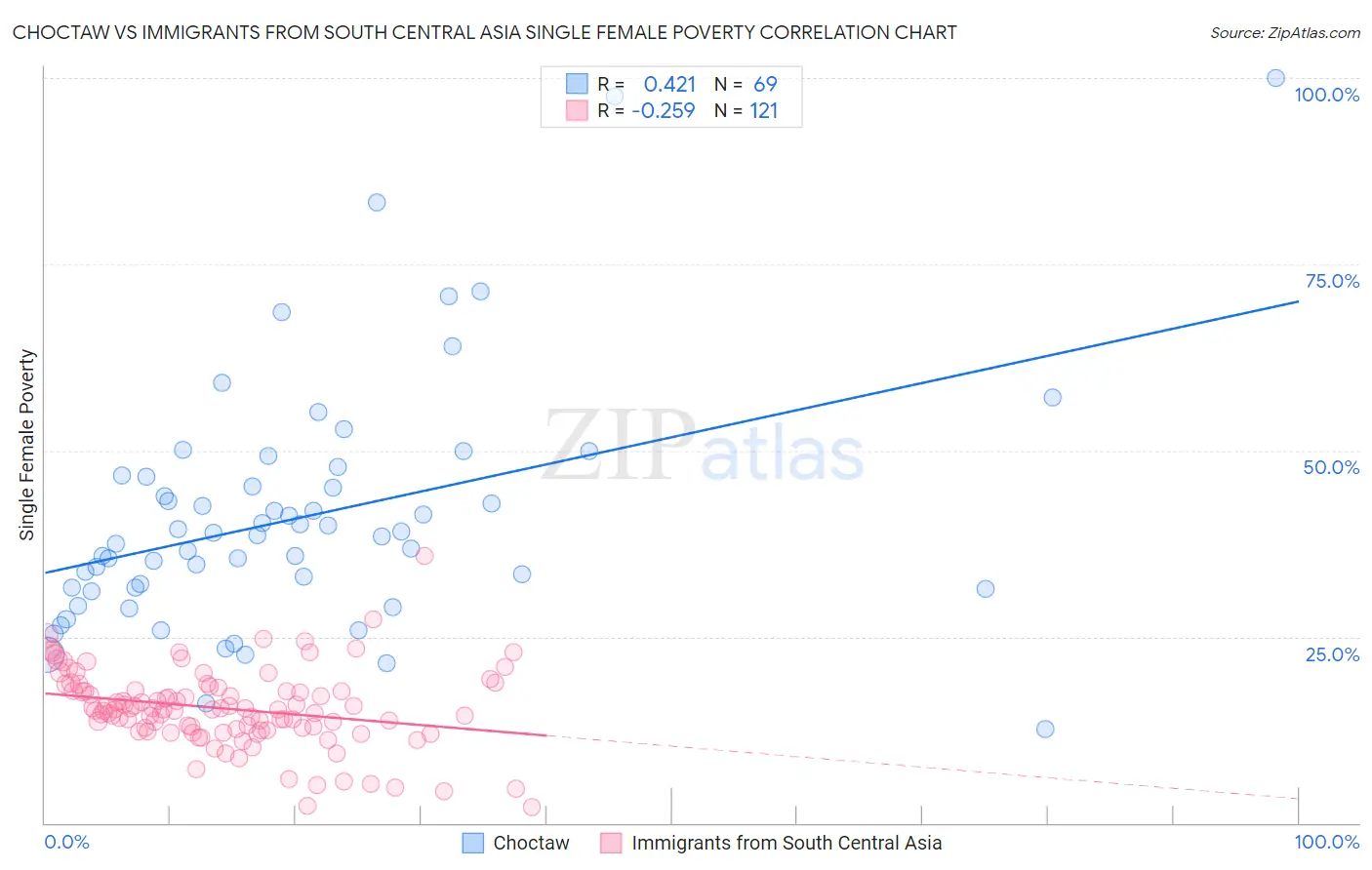 Choctaw vs Immigrants from South Central Asia Single Female Poverty