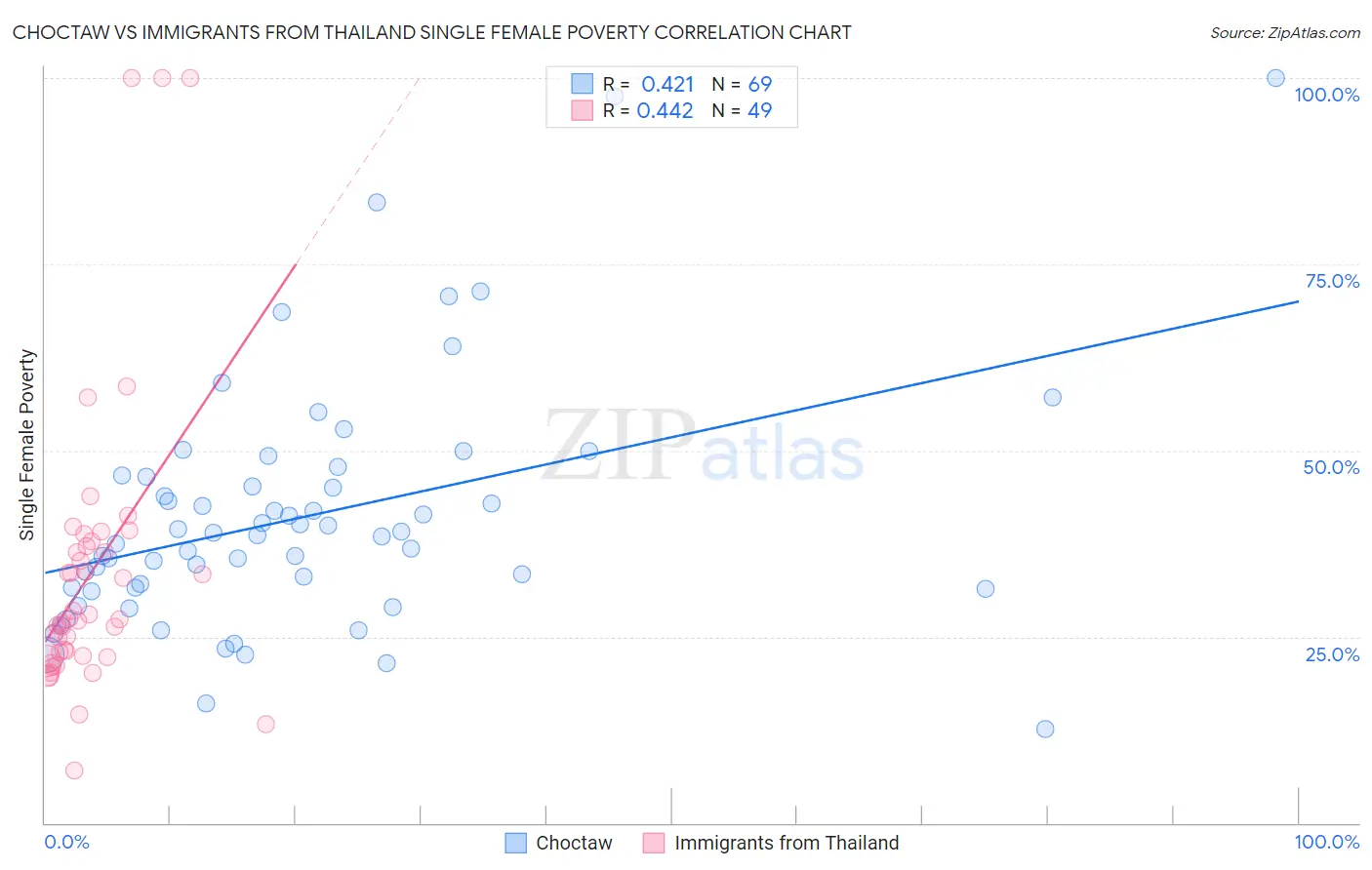 Choctaw vs Immigrants from Thailand Single Female Poverty