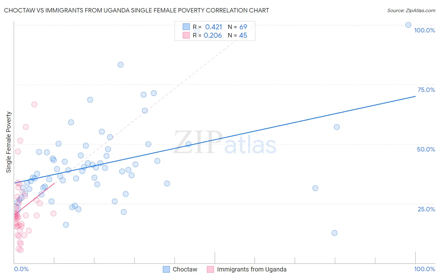 Choctaw vs Immigrants from Uganda Single Female Poverty