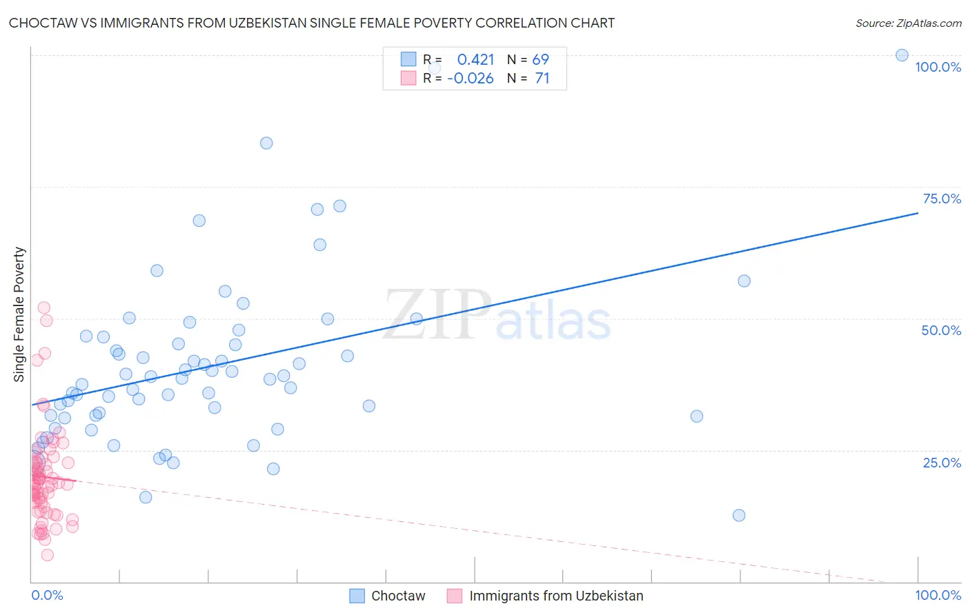 Choctaw vs Immigrants from Uzbekistan Single Female Poverty