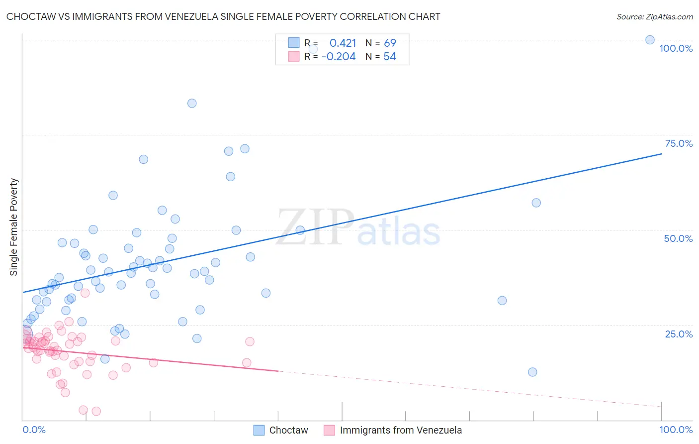 Choctaw vs Immigrants from Venezuela Single Female Poverty