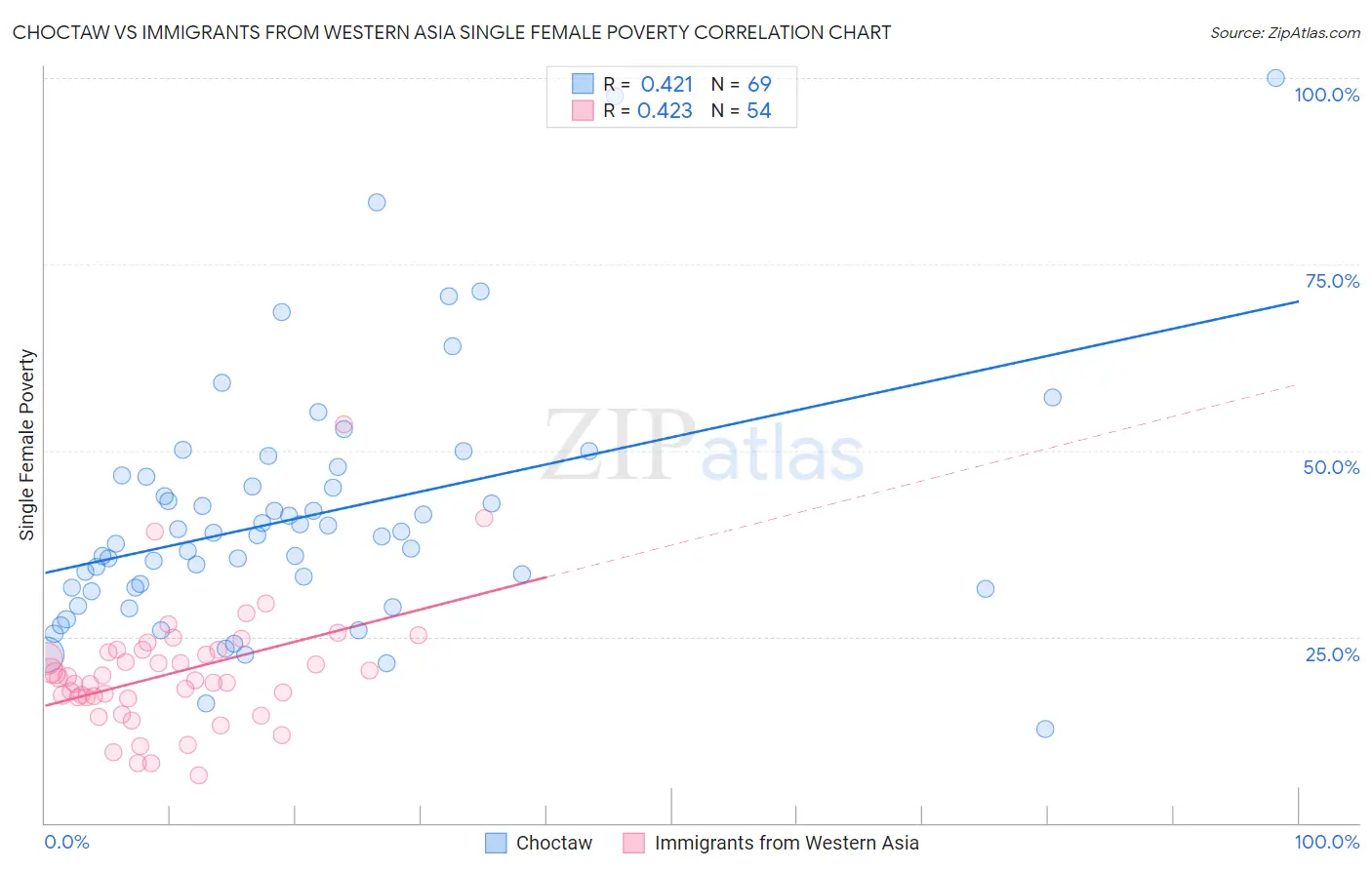 Choctaw vs Immigrants from Western Asia Single Female Poverty