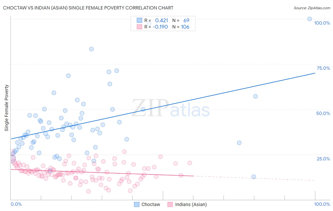 Choctaw vs Indian (Asian) Single Female Poverty
