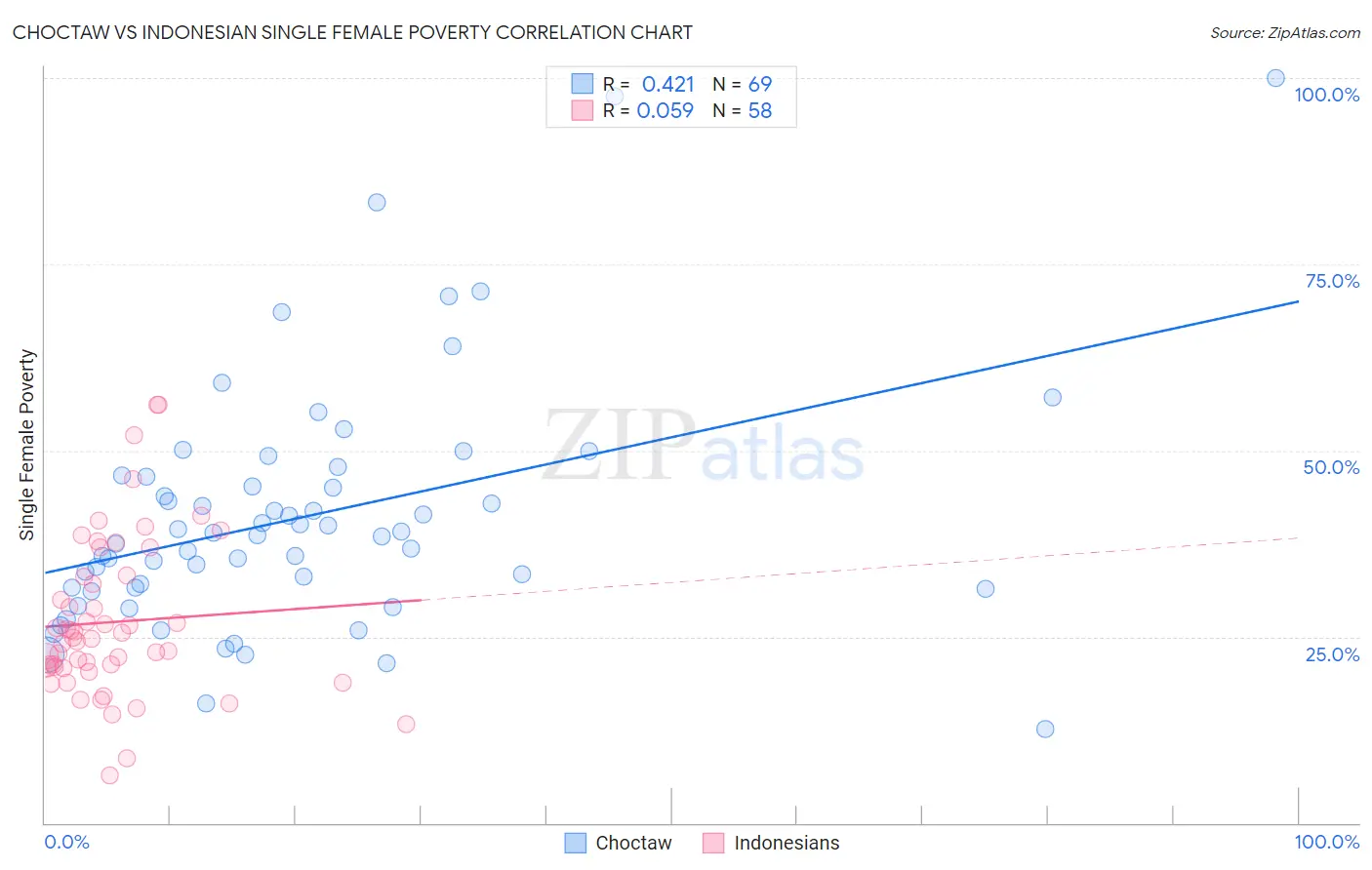Choctaw vs Indonesian Single Female Poverty