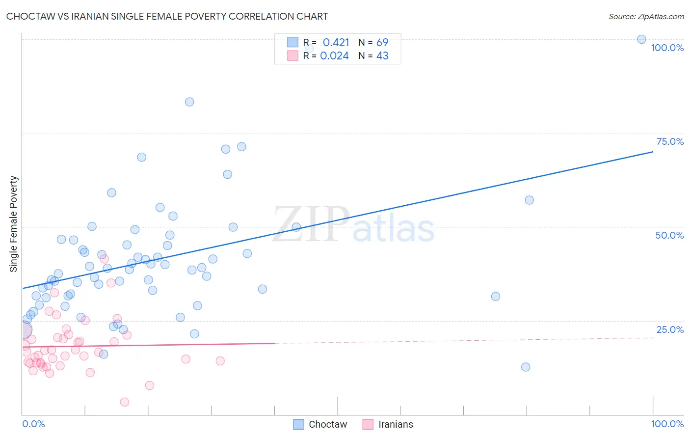 Choctaw vs Iranian Single Female Poverty