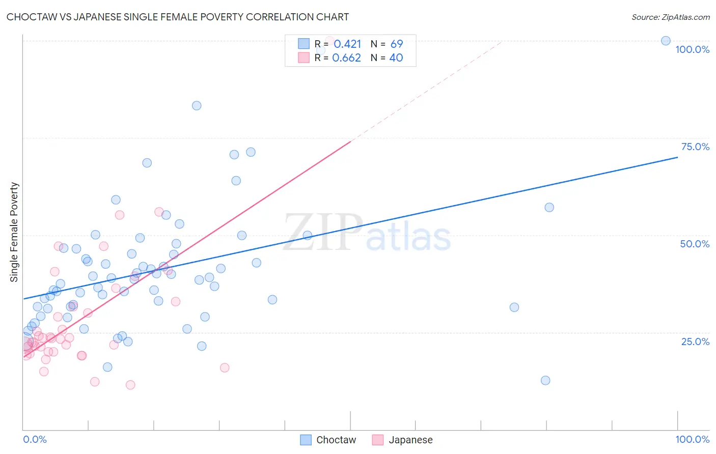 Choctaw vs Japanese Single Female Poverty