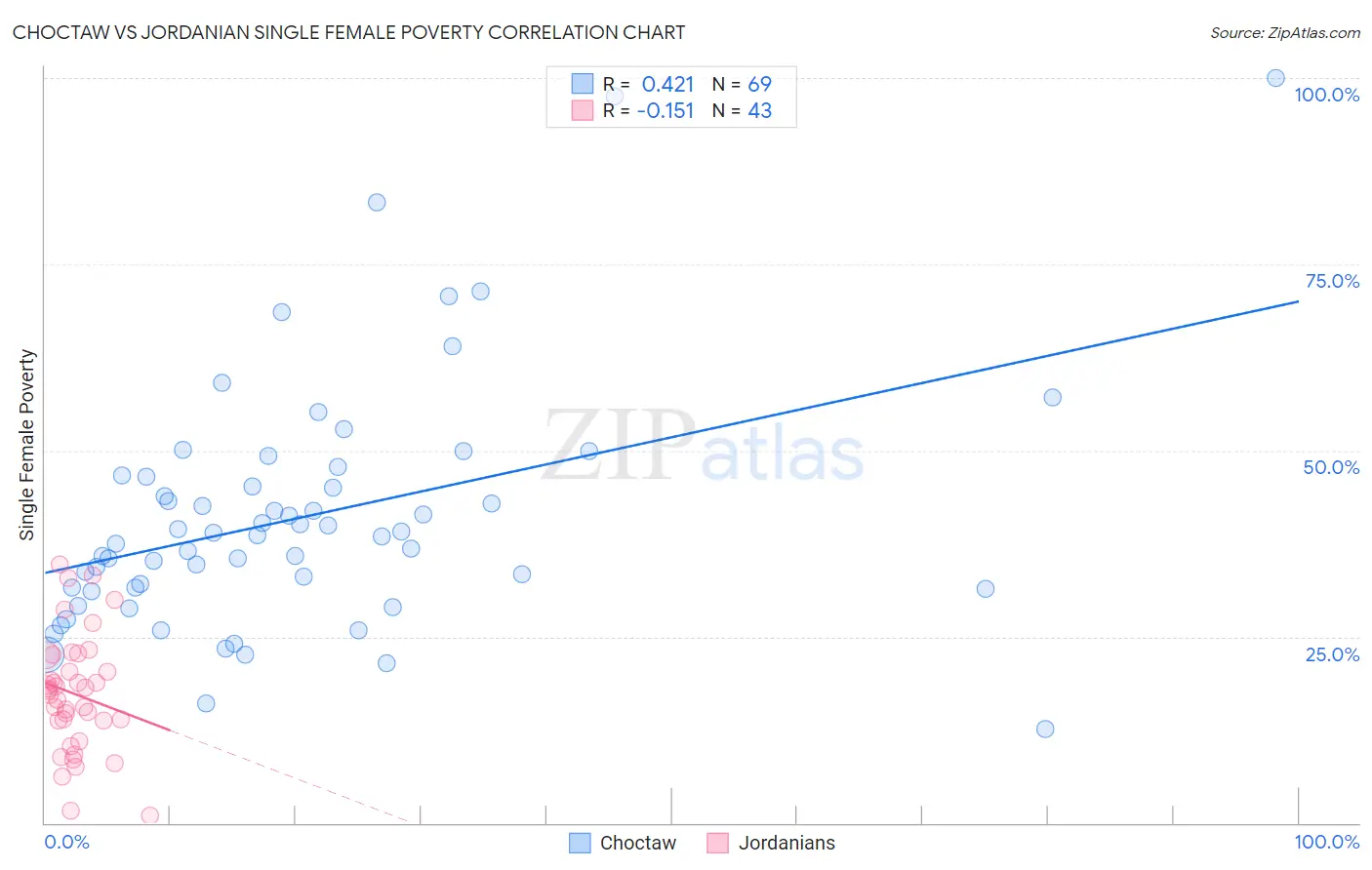 Choctaw vs Jordanian Single Female Poverty