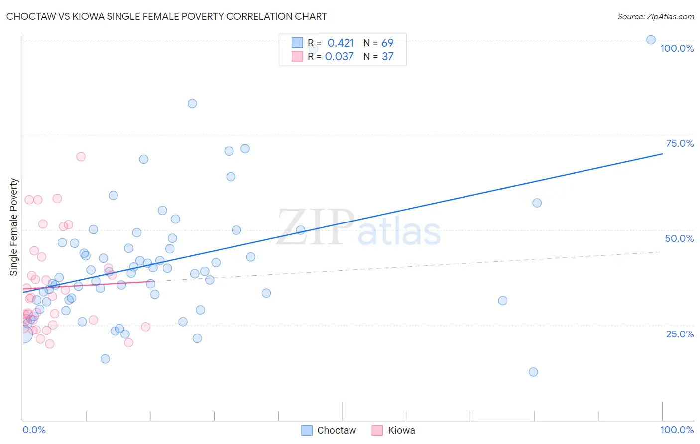 Choctaw vs Kiowa Single Female Poverty